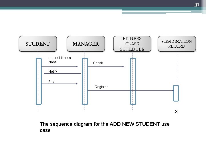 31 STUDENT request fitness class MANAGER FITNESS CLASS SCHEDULE REGISTRATION RECORD Check Notify Pay