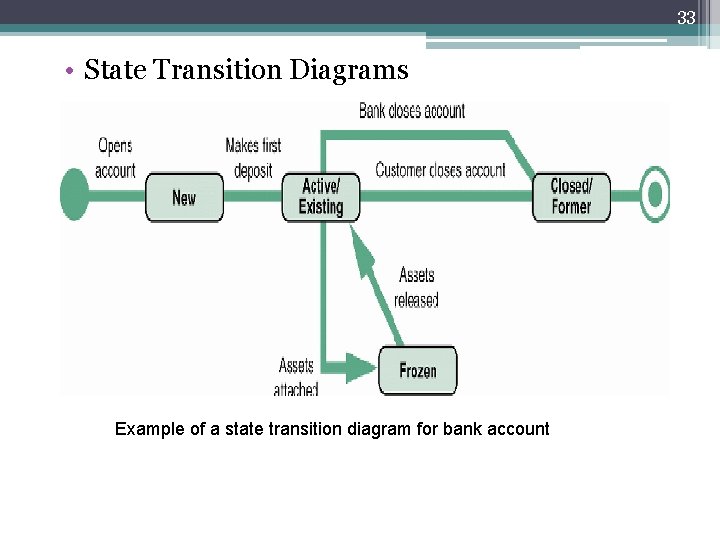 33 • State Transition Diagrams Example of a state transition diagram for bank account