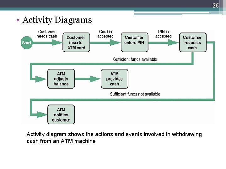35 • Activity Diagrams Activity diagram shows the actions and events involved in withdrawing