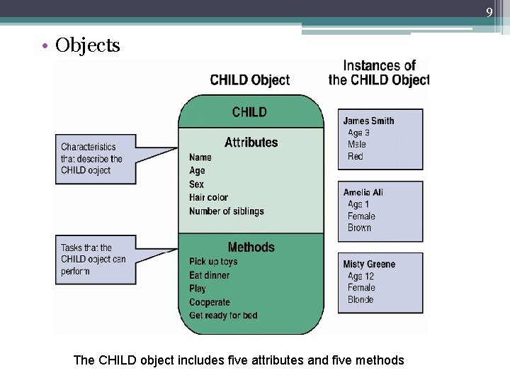 9 • Objects The CHILD object includes five attributes and five methods 