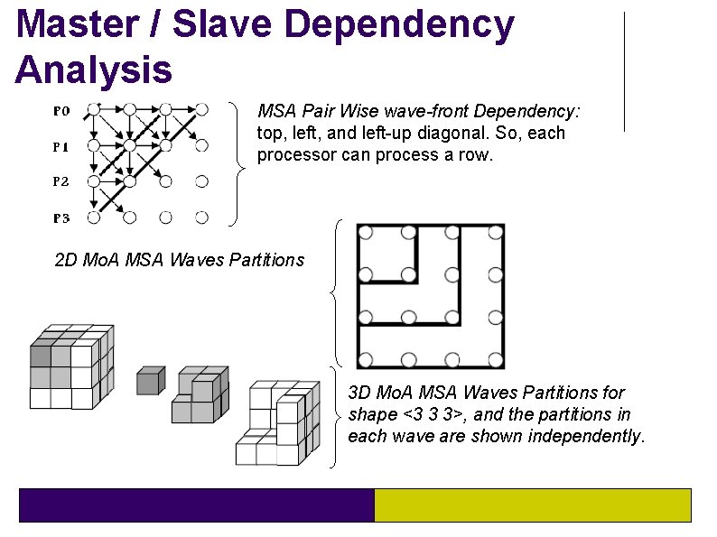 Master / Slave Dependency Analysis MSA Pair Wise wave-front Dependency: top, left, and left-up