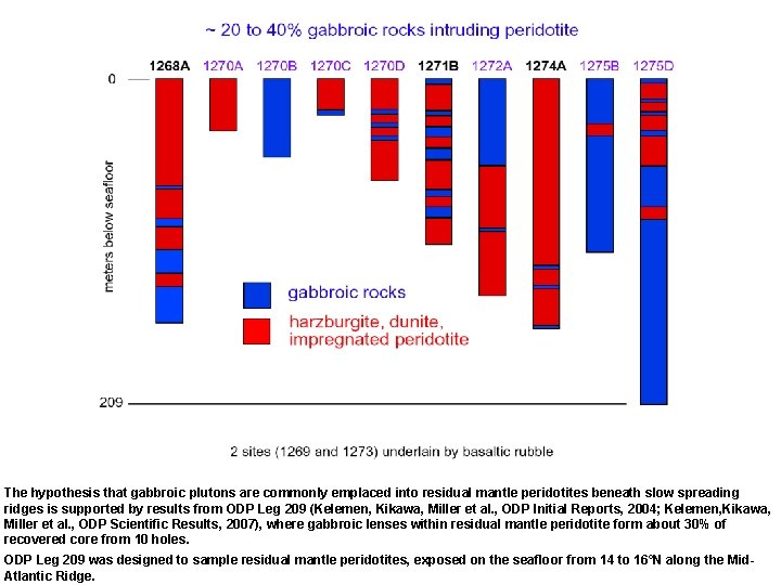 The hypothesis that gabbroic plutons are commonly emplaced into residual mantle peridotites beneath slow