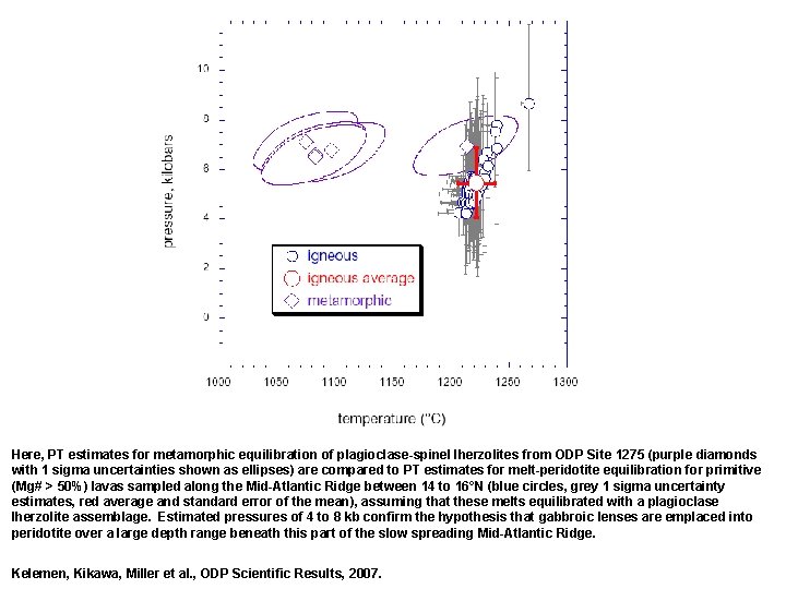 Here, PT estimates for metamorphic equilibration of plagioclase-spinel lherzolites from ODP Site 1275 (purple