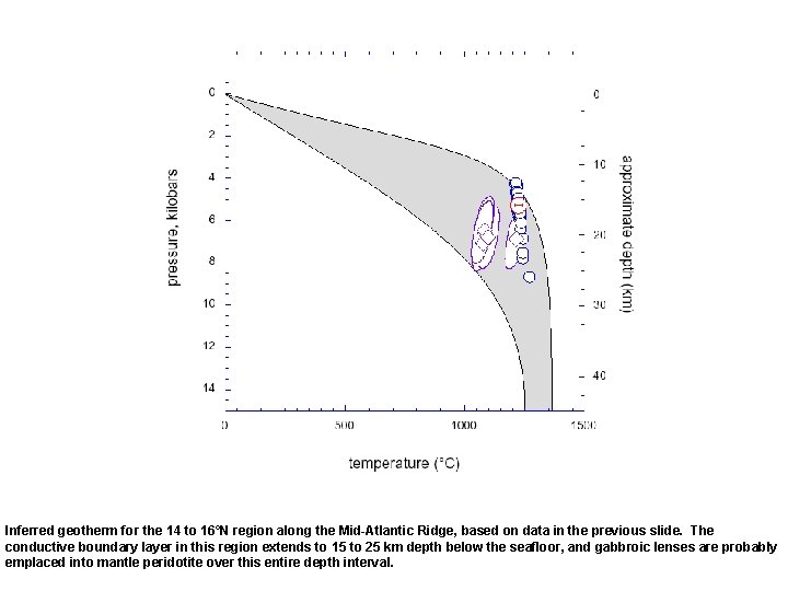 Inferred geotherm for the 14 to 16°N region along the Mid-Atlantic Ridge, based on