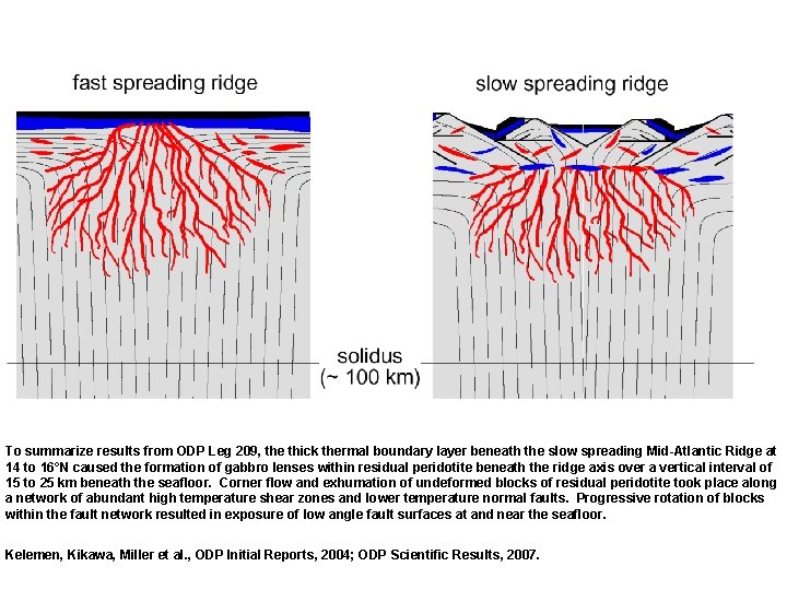 To summarize results from ODP Leg 209, the thick thermal boundary layer beneath the