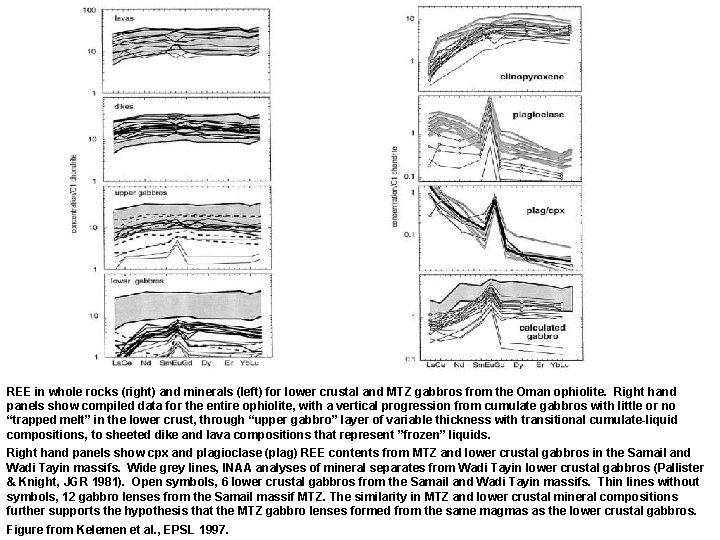 REE in whole rocks (right) and minerals (left) for lower crustal and MTZ gabbros