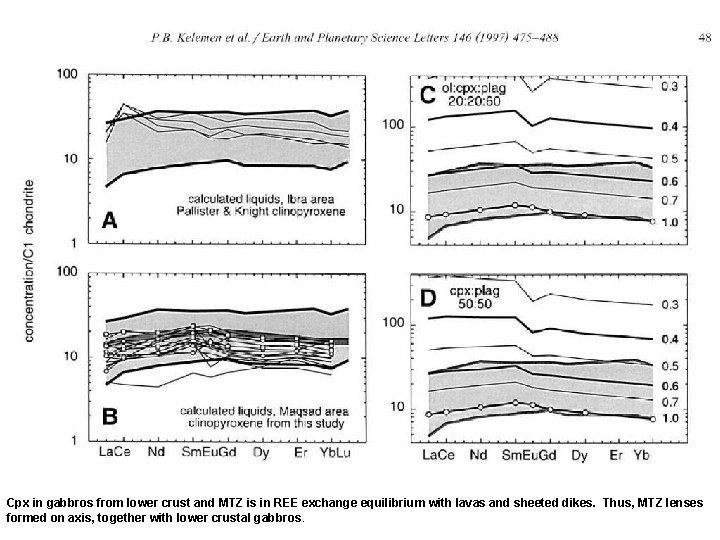 Cpx in gabbros from lower crust and MTZ is in REE exchange equilibrium with