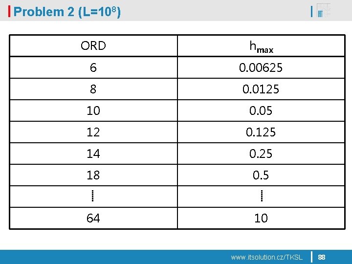 Problem 2 (L=108) ORD hmax 6 0. 00625 8 0. 0125 10 0. 05