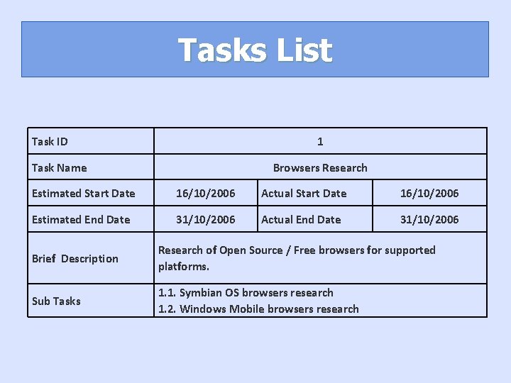 Tasks List Task ID 1 Task Name Browsers Research Estimated Start Date 16/10/2006 Actual