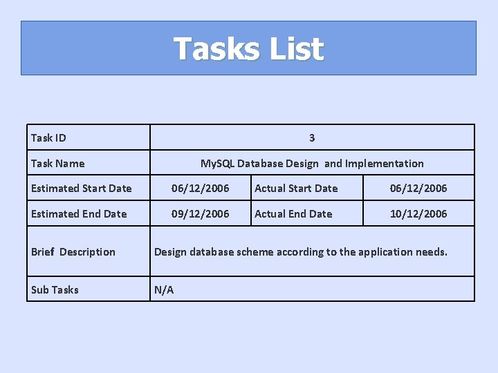 Tasks List Task ID 3 Task Name My. SQL Database Design and Implementation Estimated