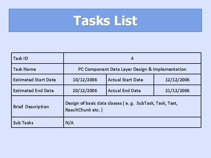 Tasks List Task ID 4 Task Name PC Component Data Layer Design & Implementation
