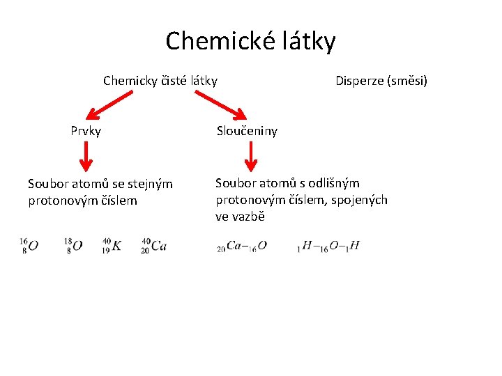 Chemické látky Chemicky čisté látky Prvky Soubor atomů se stejným protonovým číslem Disperze (směsi)