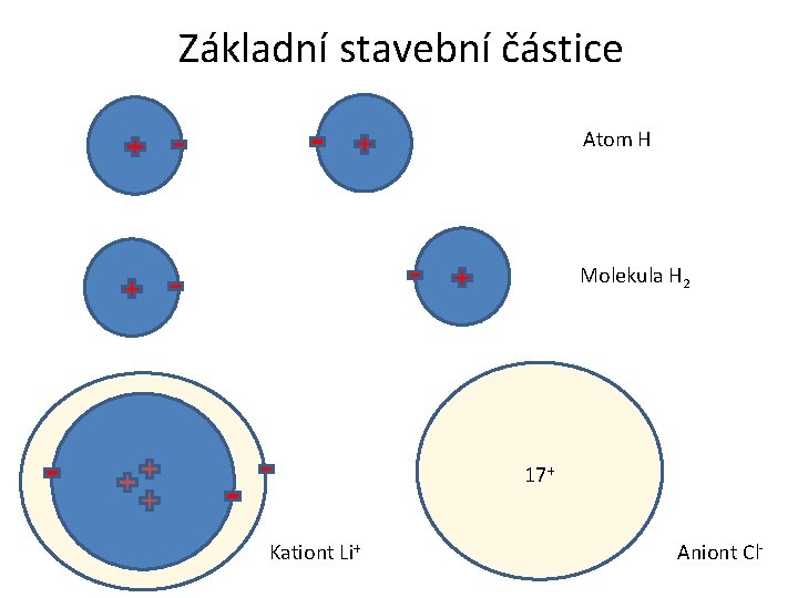 Základní stavební částice Atom H Molekula H 2 17+ Kationt Li+ Aniont Cl- 