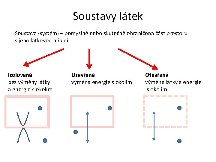 Soustavy látek Soustava (systém) – pomyslně nebo skutečně ohraničená část prostoru s jeho látkovou