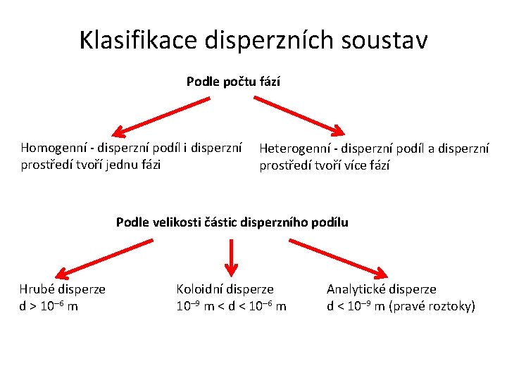 Klasifikace disperzních soustav Podle počtu fází Homogenní - disperzní podíl i disperzní Heterogenní -