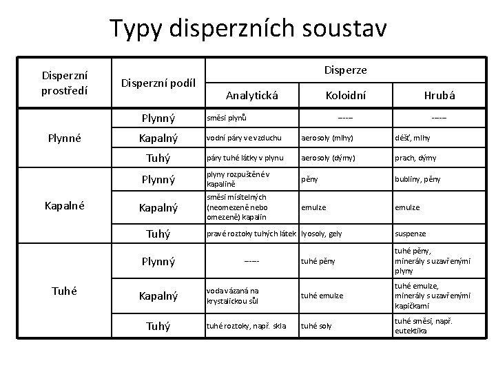 Typy disperzních soustav Disperzní prostředí Disperzní podíl Plynný Plynné Kapalné Analytická Koloidní Hrubá ------