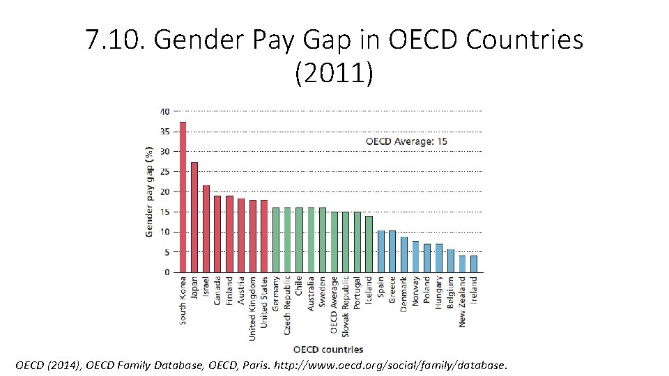 7. 10. Gender Pay Gap in OECD Countries (2011) OECD (2014), OECD Family Database,