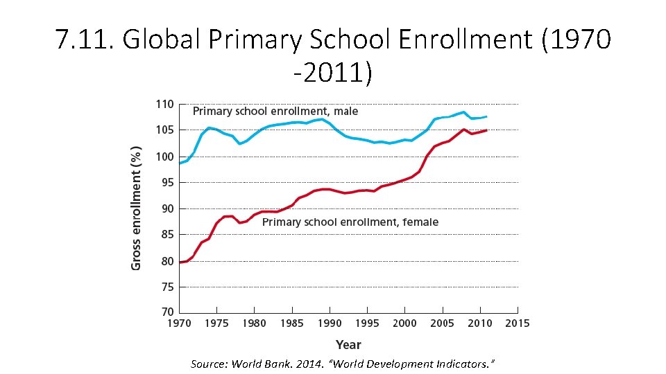 7. 11. Global Primary School Enrollment (1970 -2011) Source: World Bank. 2014. “World Development