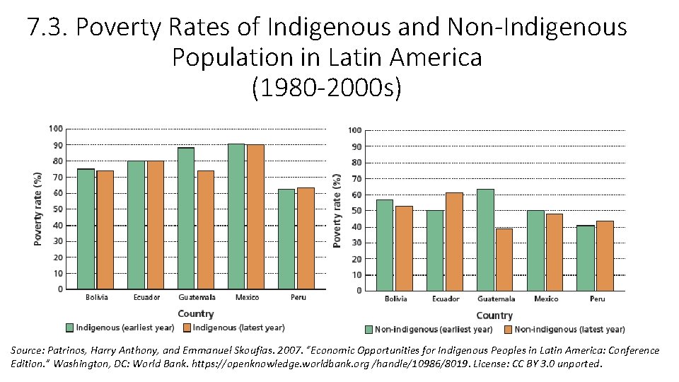 7. 3. Poverty Rates of Indigenous and Non-Indigenous Population in Latin America (1980 -2000