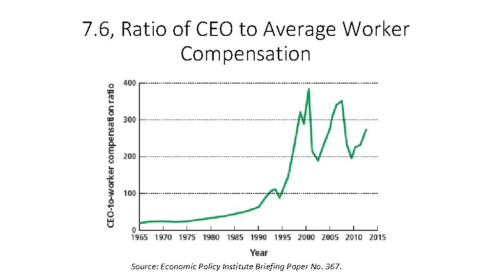 7. 6, Ratio of CEO to Average Worker Compensation Source: Economic Policy Institute Briefing