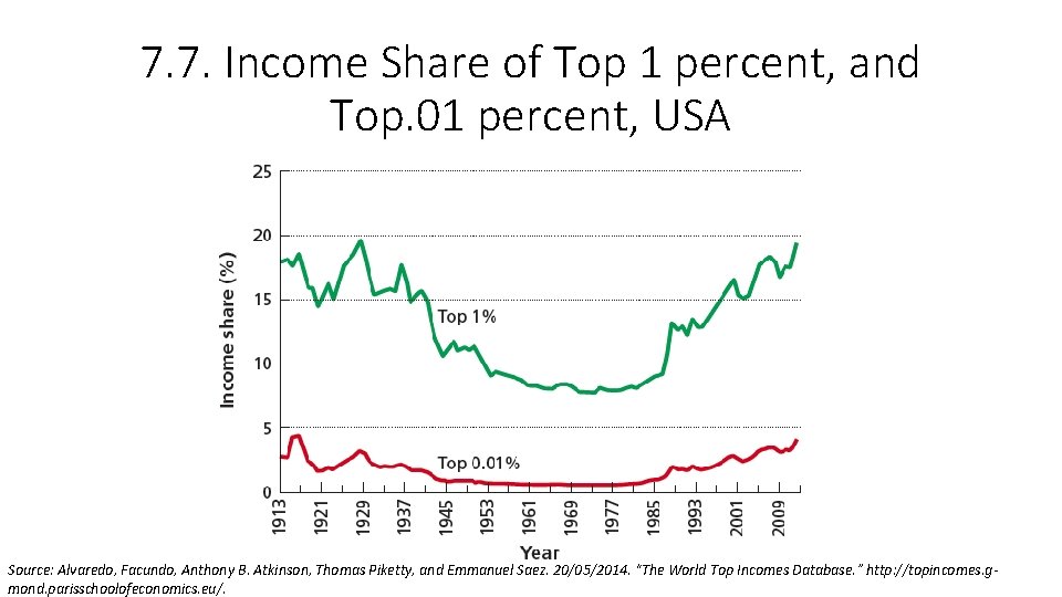 7. 7. Income Share of Top 1 percent, and Top. 01 percent, USA Source: