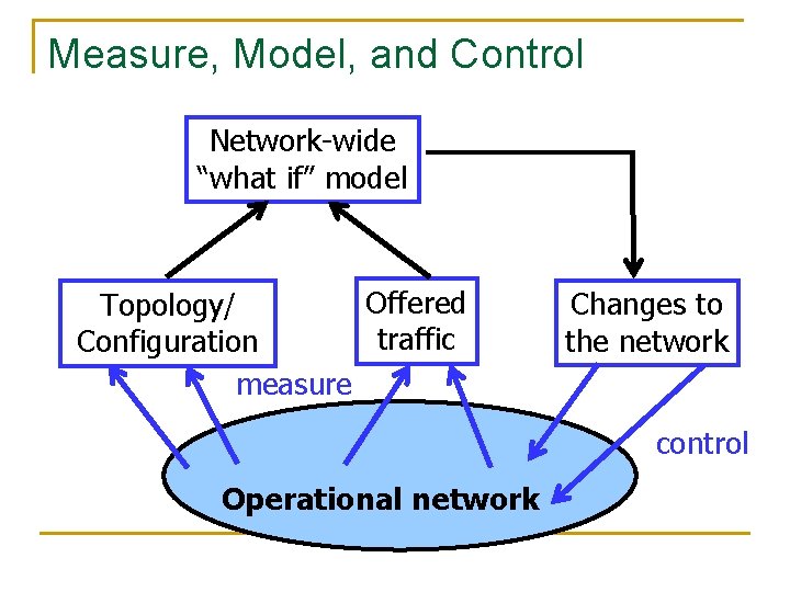 Measure, Model, and Control Network-wide “what if” model Offered Topology/ traffic Configuration measure Changes