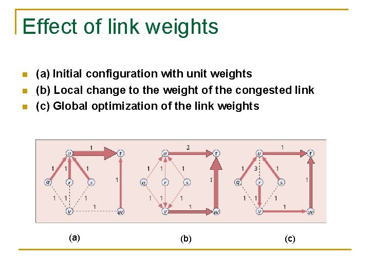 Effect of link weights n n n (a) Initial configuration with unit weights (b)