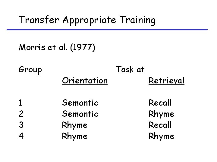 Transfer Appropriate Training Morris et al. (1977) Group 1 2 3 4 Orientation Semantic