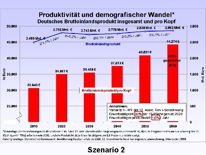 +45% gegenüber 2010 Szenario 2 