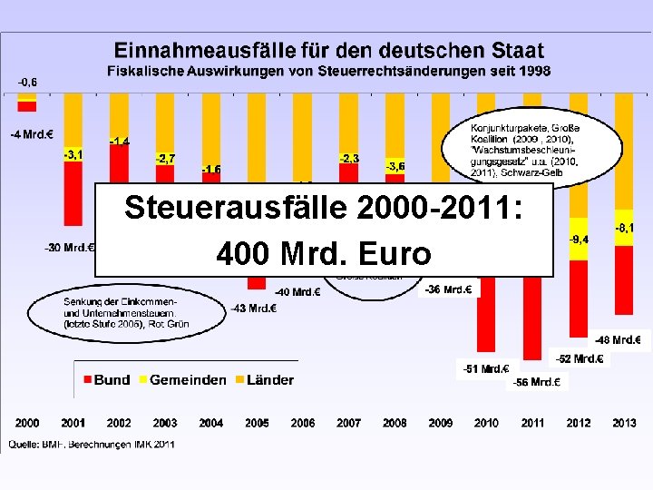 Steuerausfälle 2000 -2011: 400 Mrd. Euro 