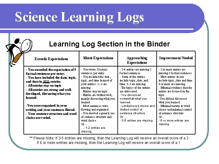 Science Learning Logs Learning Log Section in the Binder Exceeds Expectations Meets Expectations Approaching