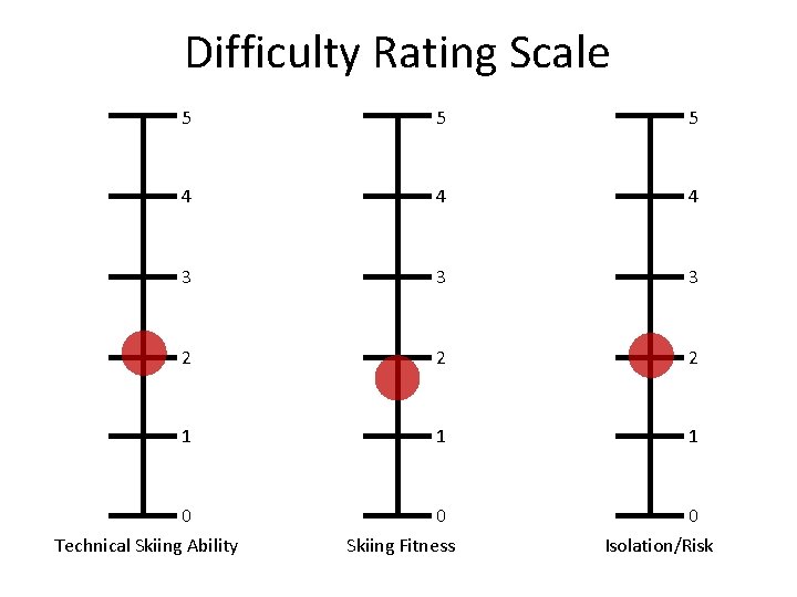 Difficulty Rating Scale 5 5 5 4 4 4 3 3 3 2 2