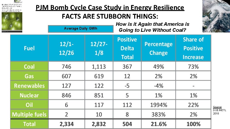 PJM Bomb Cycle Case Study in Energy Resilience FACTS ARE STUBBORN THINGS: Average Daily