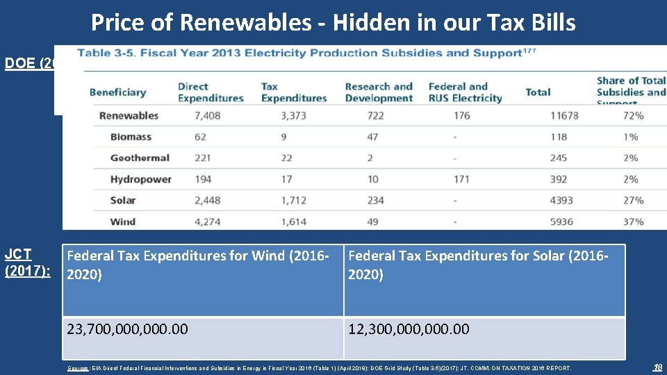 Price of Renewables - Hidden in our Tax Bills DOE (2018): JCT (2017): Federal