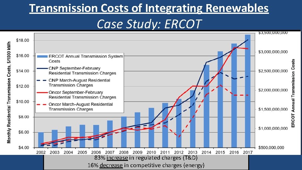 Transmission Costs of Integrating Renewables Case Study: ERCOT 2002 to 2017 83% increase in