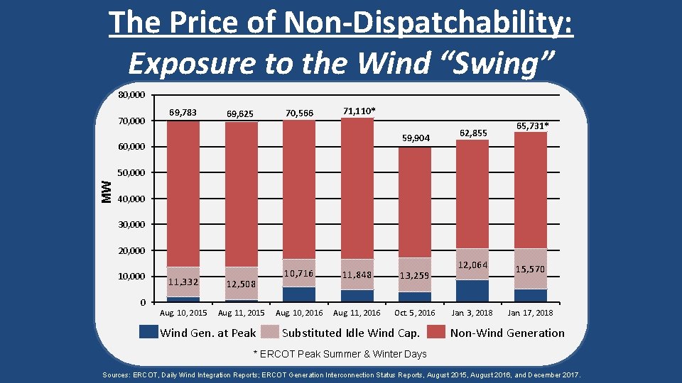 The Price of Non-Dispatchability: Exposure to the Wind “Swing” 80, 000 70, 000 69,