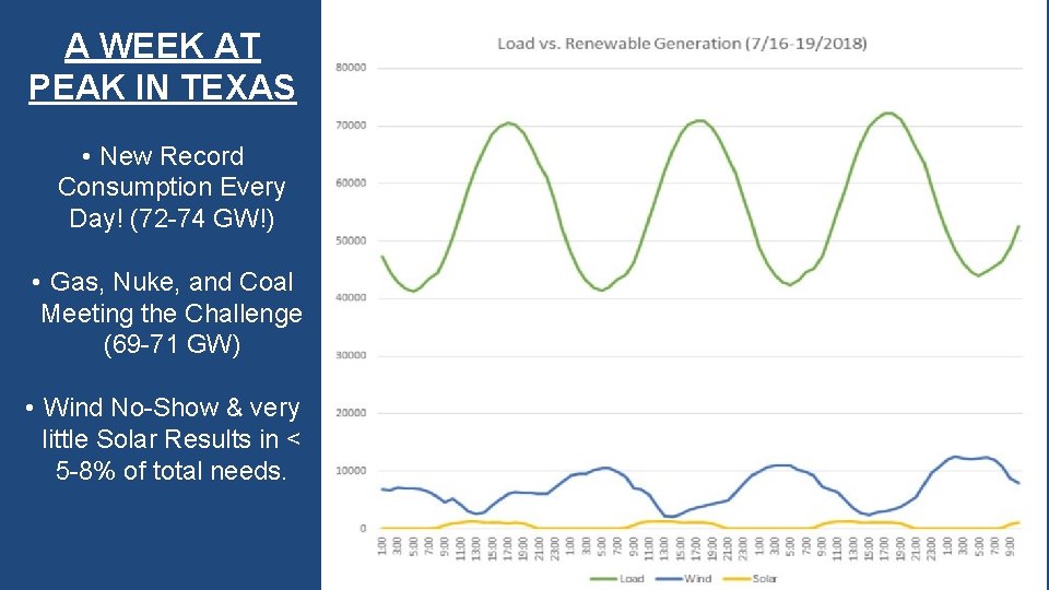 A WEEK AT PEAK IN TEXAS • New Record Consumption Every Day! (72 -74