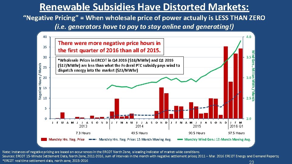 Renewable Subsidies Have Distorted Markets: “Negative Pricing” = When wholesale price of power actually