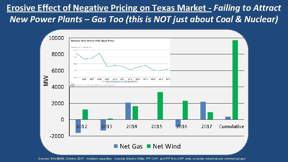 Erosive Effect of Negative Pricing on Texas Market - Failing to Attract New Power