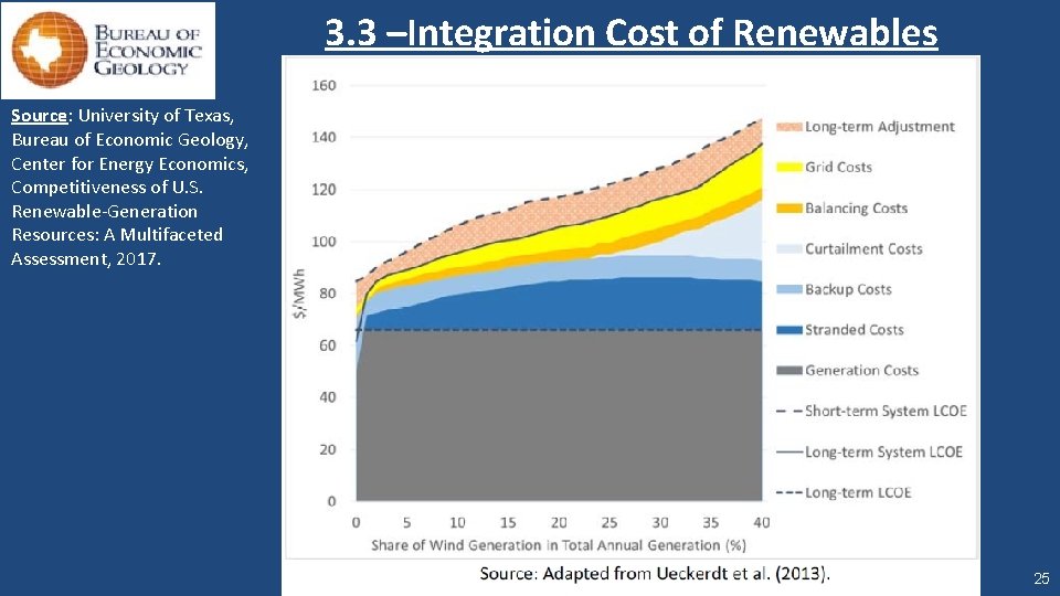 3. 3 –Integration Cost of Renewables Source: University of Texas, Bureau of Economic Geology,
