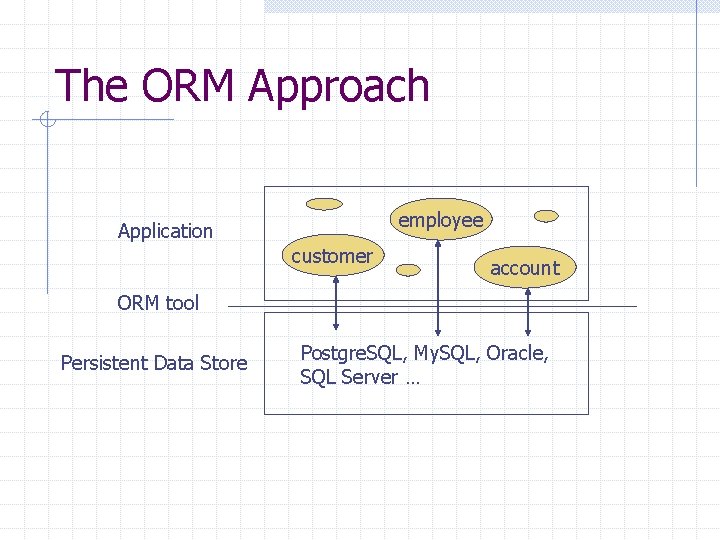 The ORM Approach employee Application customer account ORM tool Persistent Data Store Postgre. SQL,