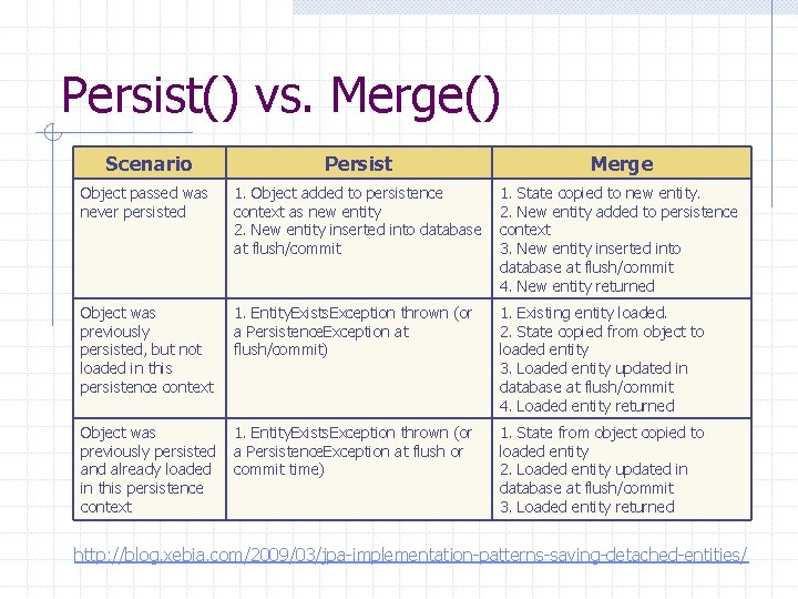 Persist() vs. Merge() Scenario Persist Merge Object passed was never persisted 1. Object added