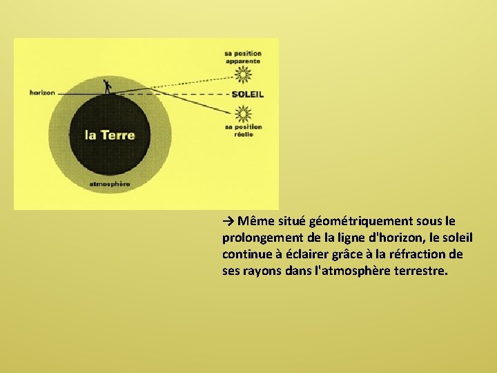 → Même situé géométriquement sous le prolongement de la ligne d'horizon, le soleil continue