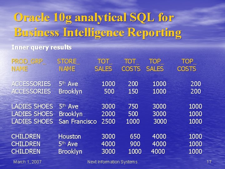 Oracle 10 g analytical SQL for Business Intelligence Reporting Inner query results PROD_GRP_ NAME Oracle 10 g analytical SQL for Business Intelligence Reporting Inner query results PROD_GRP_ NAME