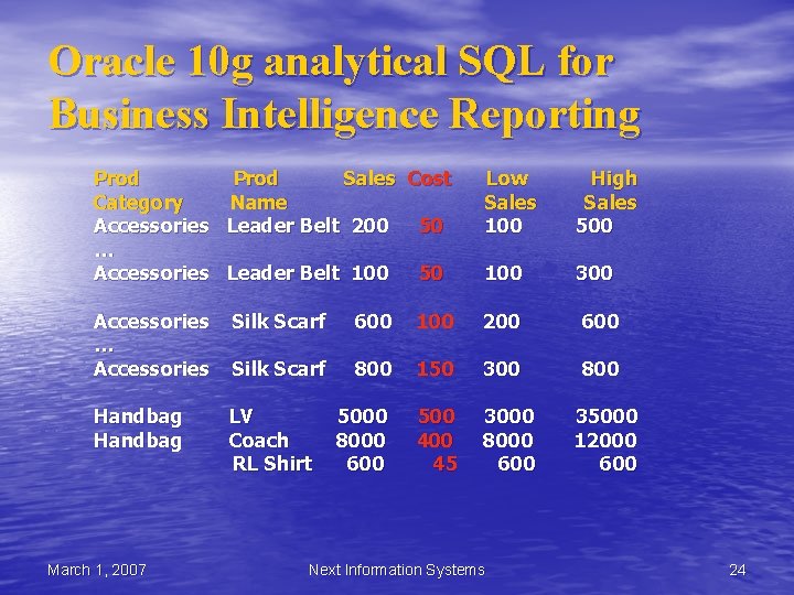 Oracle 10 g analytical SQL for Business Intelligence Reporting Prod Sales Cost Category Name Oracle 10 g analytical SQL for Business Intelligence Reporting Prod Sales Cost Category Name