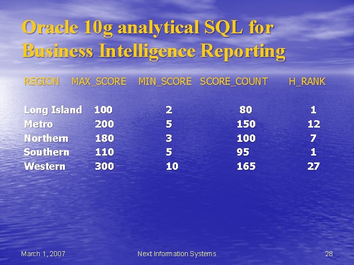 Oracle 10 g analytical SQL for Business Intelligence Reporting REGION MAX_SCORE Long Island Metro Oracle 10 g analytical SQL for Business Intelligence Reporting REGION MAX_SCORE Long Island Metro