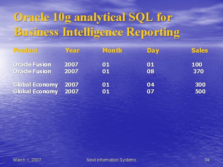 Oracle 10 g analytical SQL for Business Intelligence Reporting Product Year Month Day Sales Oracle 10 g analytical SQL for Business Intelligence Reporting Product Year Month Day Sales