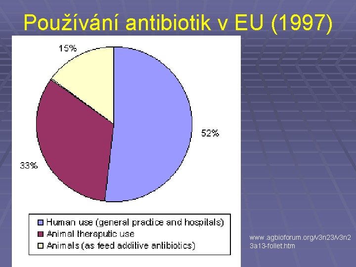 Používání antibiotik v EU (1997) www. agbioforum. org/v 3 n 23/v 3 n 2