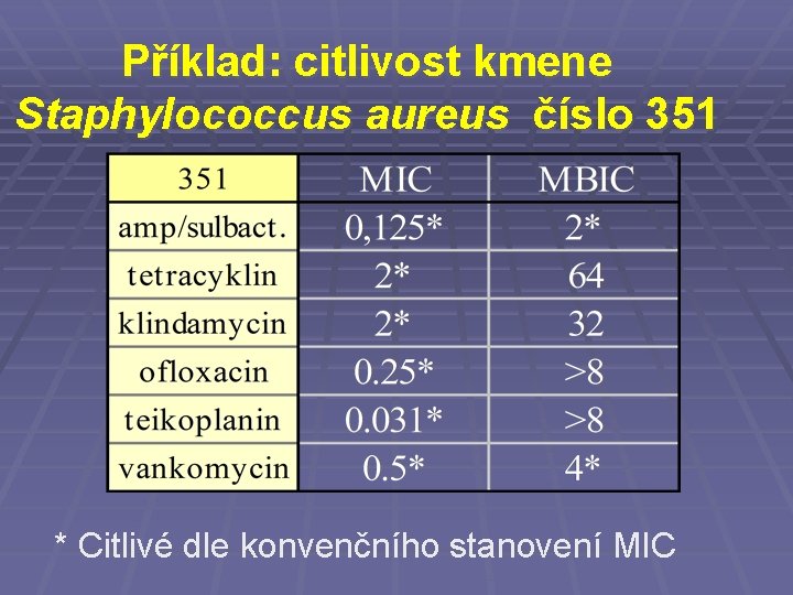 Příklad: citlivost kmene Staphylococcus aureus číslo 351 * Citlivé dle konvenčního stanovení MIC 