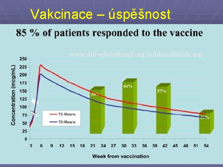 Vakcinace – úspěšnost www. ndt-educational. org/goldsmithslide. asp 